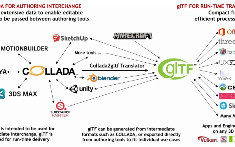 glTF formato de transmisión de lenguaje gráfico