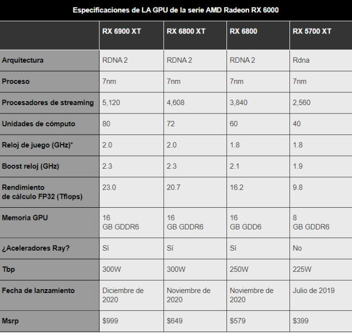 AMD ha presentado la Radeon RX 6900 XT