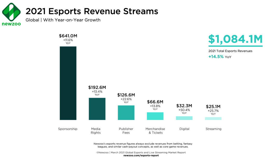 Aspectos destacados del mercado de eSports 2021 - El mercado de los videojuegos