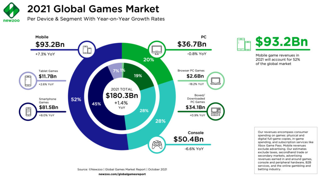 El mercado de los videojuegos en 2021