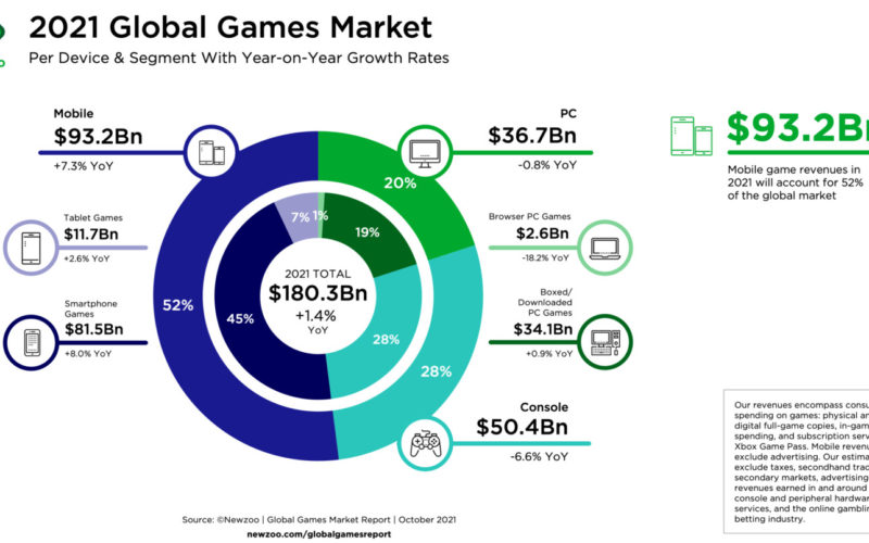 El mercado de los videojuegos en 2021