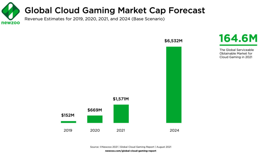 Ingresos por juegos en la nube - El mercado de los videojuegos