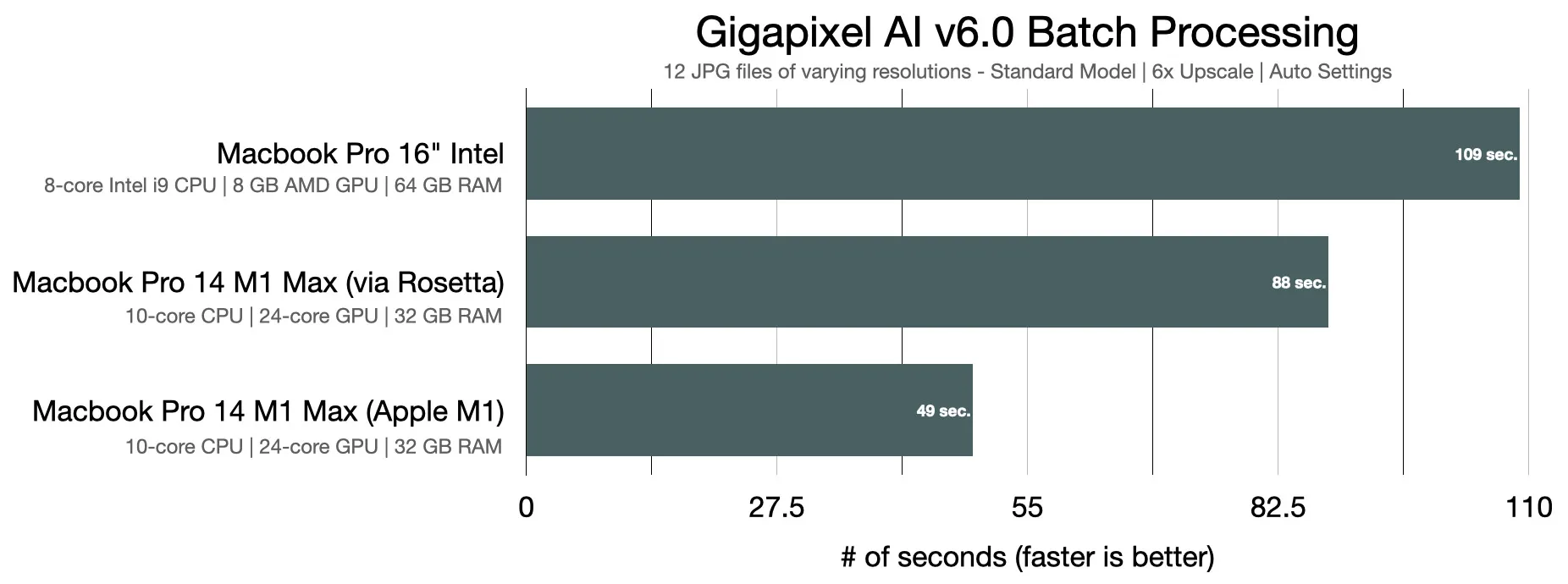 Pruebas de rendimiento en Gigapixel AI versión 6