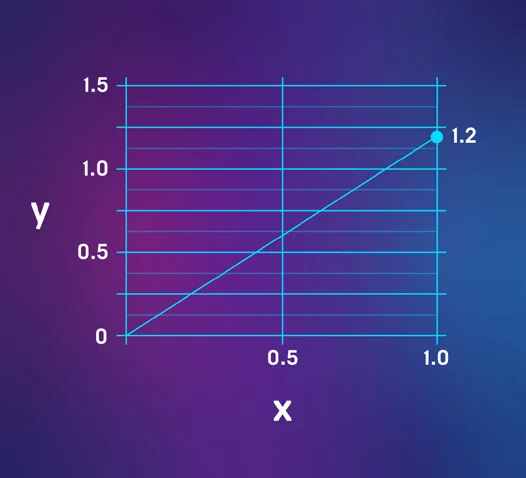 Representación de la función de pendiente y=K*X para determinar los valores de X (entrada), y (salida) YK (parámetro del equipo).