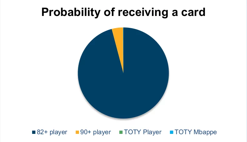 En este diagrama se muestra la probabilidad de recibir una carta TOTY o TOTY Mbappé. Los sectores que indican TOTY Player y TOTY Mbappe son demasiado pequeños y no se ven en absoluto