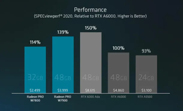 AMD presentado las primeras GPU para estaciones de trabajo basadas en su nueva arquitectura RDNA 3