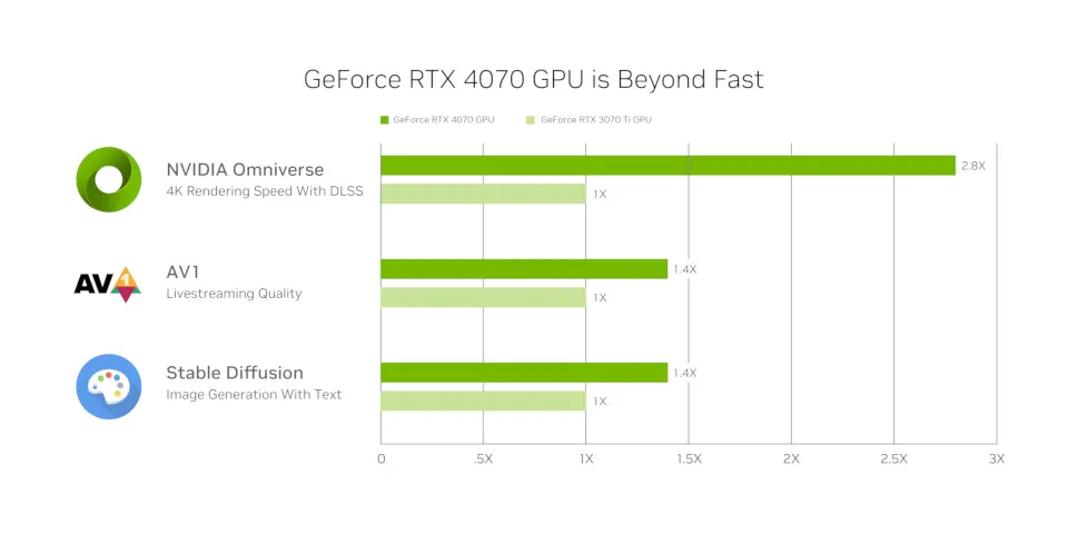 Tabla comparativa de Nvidia sobre el rendimiento relativo de la GeForce RTX 4070 y la GeForce RTX 3070 Ti de la generación anterior en aplicaciones gráficas.