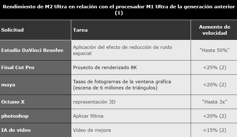 Rendimiento de M2 ​​Ultra en relación con el procesador M1 Ultra de la generación anterior